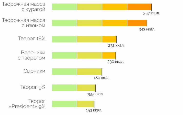 Творожная запеканка калорийность и бжу